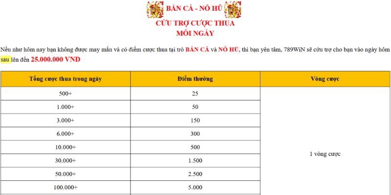 Hoàn Trả Cược Thua - Ưu Đãi Cấp Vốn Ngay Cả Khi Thất Bại 2 Chương trình hoàn trả cược thua mỗi ngày cho các sảnh bắn cá và nổ hũ